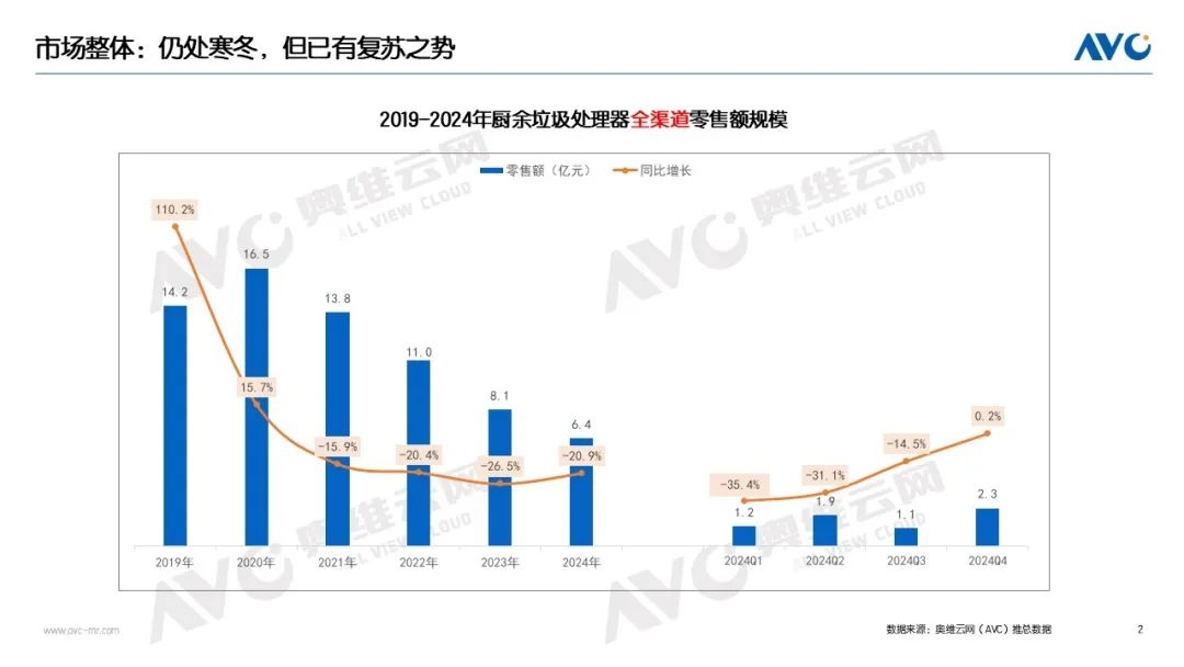 奥维云网：2024年厨余垃圾处理器行业全渠道零售额仅为64亿元 同比下降209%(图1)
