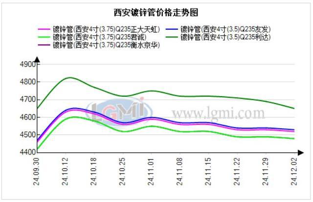 西安管材价格持小幅下调 下个交易日价格将小幅调整(图1)