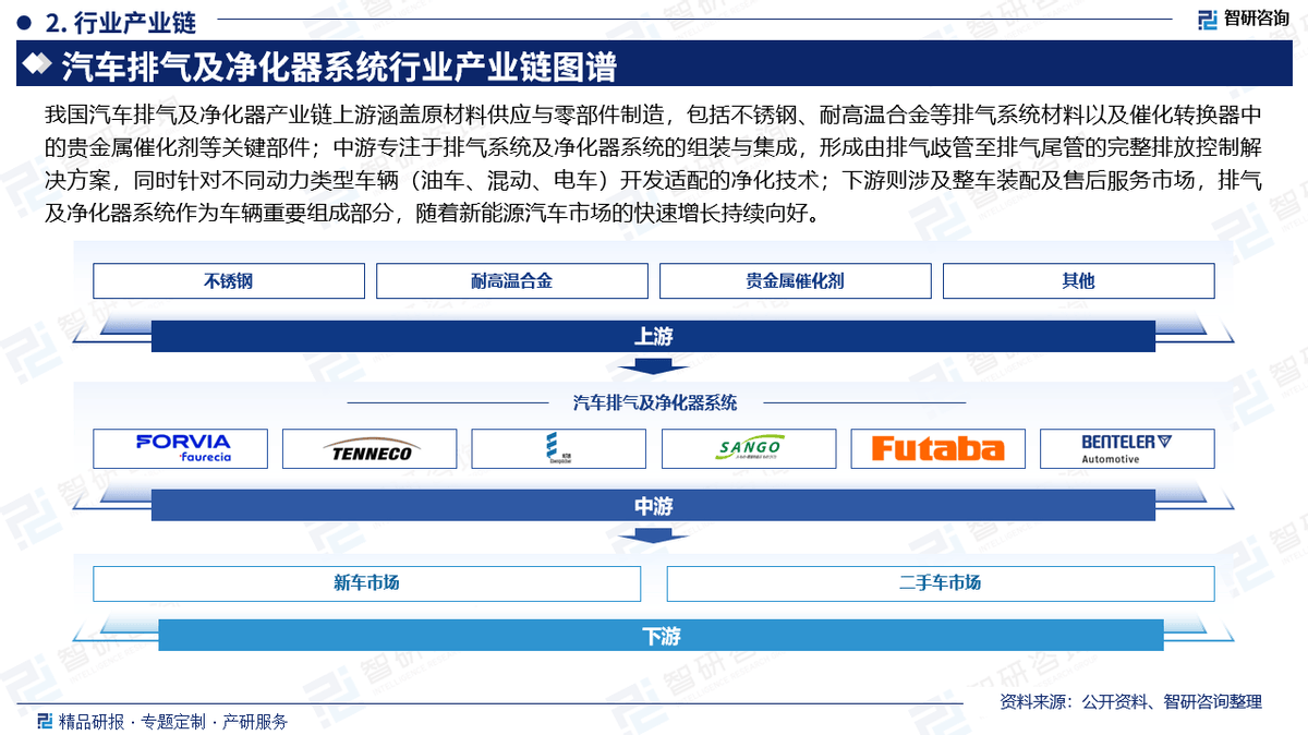 中国汽车排气及净化器系统行业市场概览投资热点及发展趋势预测报告（智研咨询）(图3)