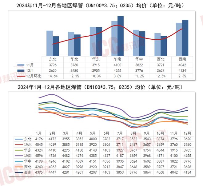 瑞达恒研究院丨全爱体育APP国管材价格走势分析年度报告（2024年112月）(图2)