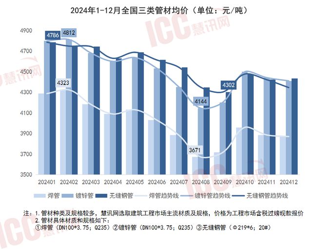 瑞达恒研究院丨全爱体育APP国管材价格走势分析年度报告（2024年112月）(图1)