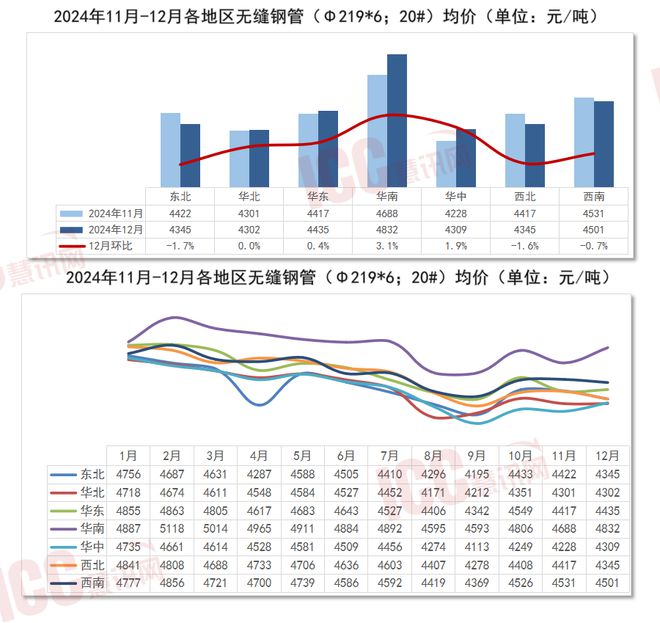 瑞达恒研究院丨全爱体育APP国管材价格走势分析年度报告（2024年112月）(图4)
