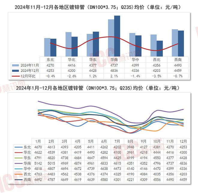 瑞达恒研究院丨全爱体育APP国管材价格走势分析年度报告（2024年112月）(图3)