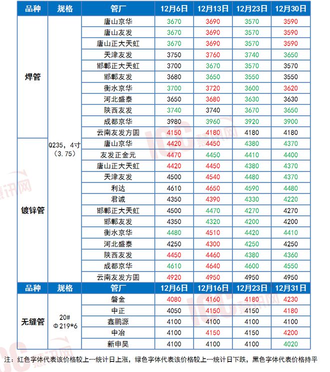 瑞达恒研究院丨全爱体育APP国管材价格走势分析年度报告（2024年112月）(图5)