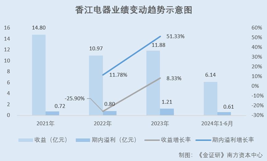 香江电器：募资引进新品牌却未物色到目标 供应商参与产品研发现疑云(图1)