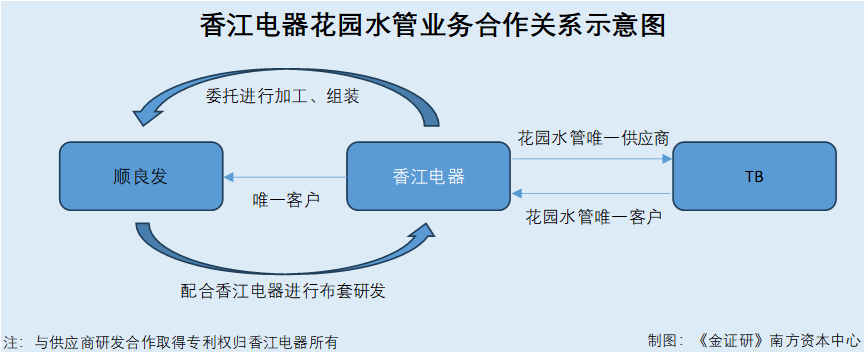 香江电器：募资引进新品牌却未物色到目标 供应商参与产品研发现疑云(图2)