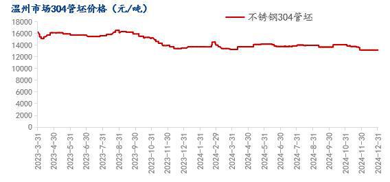 Mysteel月报：不锈钢管材价格主稳运行整体需求有所缩减(1211231)(图2)