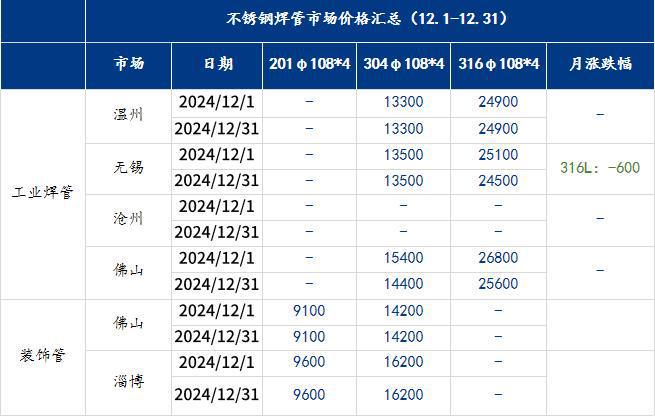 Mysteel月报：不锈钢管材价格主稳运行整体需求有所缩减(1211231)(图1)