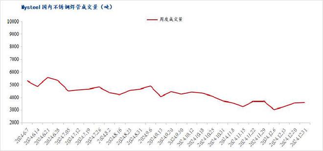 Mysteel月报：不锈钢管材价格主稳运行整体需求有所缩减(1211231)(图8)