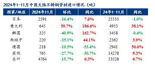 Mysteel月报：不锈钢管材价格主稳运行整体需求有所缩减(1211231)(图11)