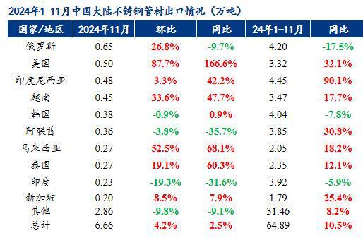 Mysteel月报：不锈钢管材价格主稳运行整体需求有所缩减(1211231)(图13)