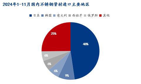 Mysteel月报：不锈钢管材价格主稳运行整体需求有所缩减(1211231)(图12)