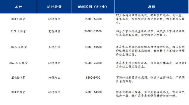Mysteel月报：不锈钢管材价格主稳运行整体需求有所缩减(1211231)(图15)