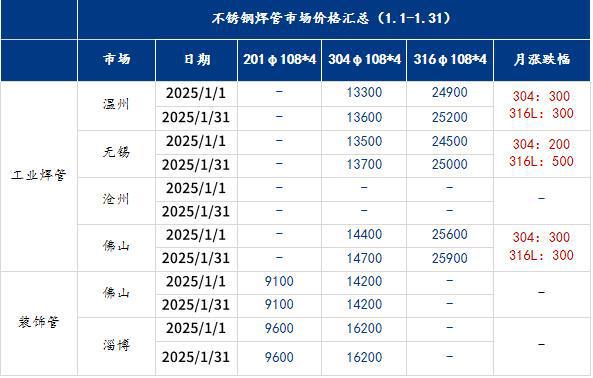 Mysteel月报：不锈钢管材市场月内价格小幅上调备货需求逐渐显现(11131)(图1)