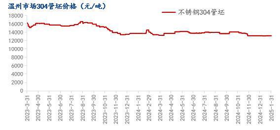 Mysteel月报：不锈钢管材市场月内价格小幅上调备货需求逐渐显现(11131)(图2)