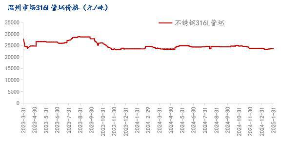 Mysteel月报：不锈钢管材市场月内价格小幅上调备货需求逐渐显现(11131)(图3)