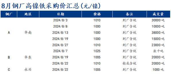 Mysteel月报：不锈钢管材市场月内价格小幅上调备货需求逐渐显现(11131)(图4)