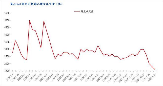 Mysteel月报：不锈钢管材市场月内价格小幅上调备货需求逐渐显现(11131)(图8)