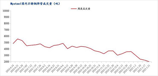 Mysteel月报：不锈钢管材市场月内价格小幅上调备货需求逐渐显现(11131)(图9)