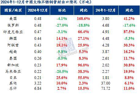 Mysteel月报：不锈钢管材市场月内价格小幅上调备货需求逐渐显现(11131)(图12)