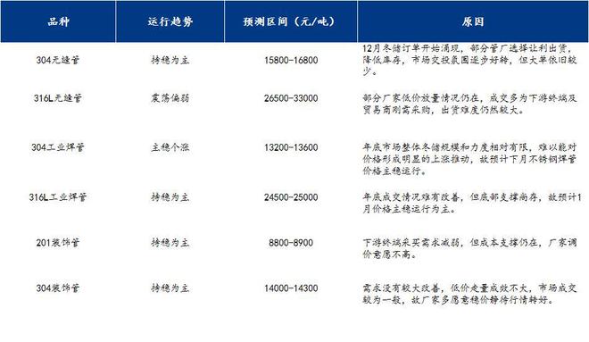 Mysteel月报：不锈钢管材市场月内价格小幅上调备货需求逐渐显现(11131)(图14)