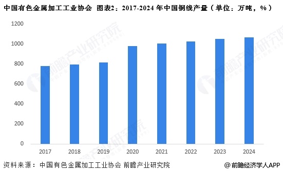 2025年中国铜行业细分铜材市场分析 铜线材产量占比最大【组图】(图2)