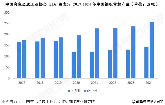 2025年中国铜行业细分铜材市场分析 铜线材产量占比最大【组图】(图3)