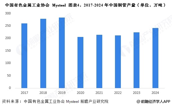 2025年中国铜行业细分铜材市场分析 铜线材产量占比最大【组图】(图4)