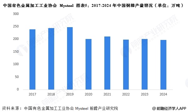 2025年中国铜行业细分铜材市场分析 铜线材产量占比最大【组图】(图5)