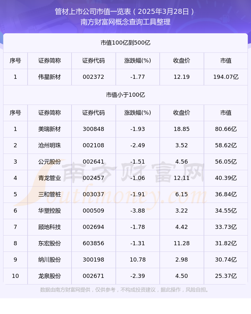 管材公司市值排名（2025年3月28日）(图1)