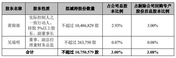 雄塑科技实控人之父拟减持 上市8年2募资共10亿去年亏(图1)
