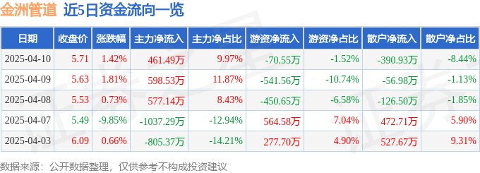 股票行情快报：金洲管道（002443）4月10日主力资金净买入46149万元(图1)