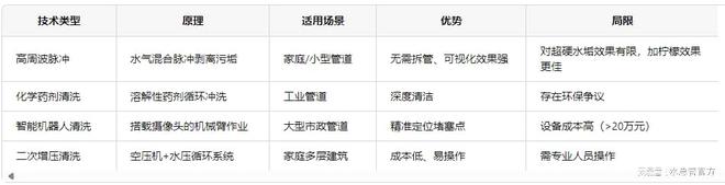 关于水管清洗行业分析报告：市场前景技术发展与未来五年预测(图1)