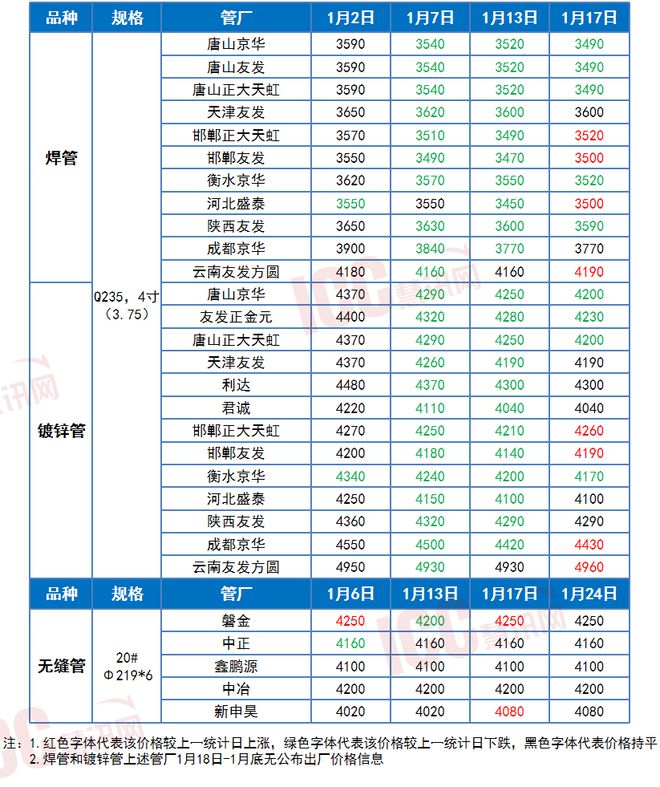 瑞达恒研究院丨全国管材价格走势分析月度报告（2025年1月）(图5)