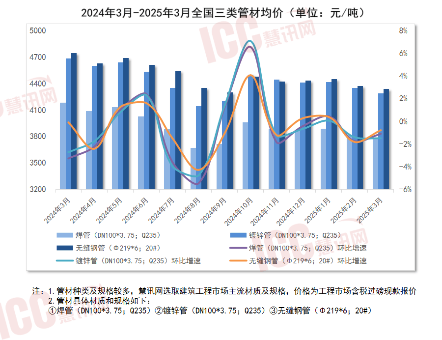 瑞达恒研究院丨全国管材价格走势分析月度报告（2025年3月）(图1)