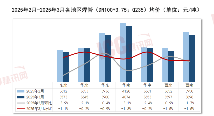 瑞达恒研究院丨全国管材价格走势分析月度报告（2025年3月）(图2)