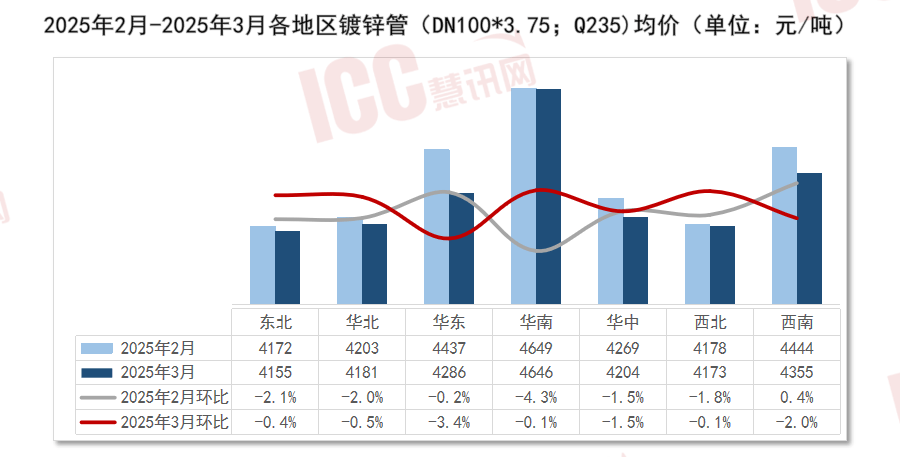 瑞达恒研究院丨全国管材价格走势分析月度报告（2025年3月）(图3)