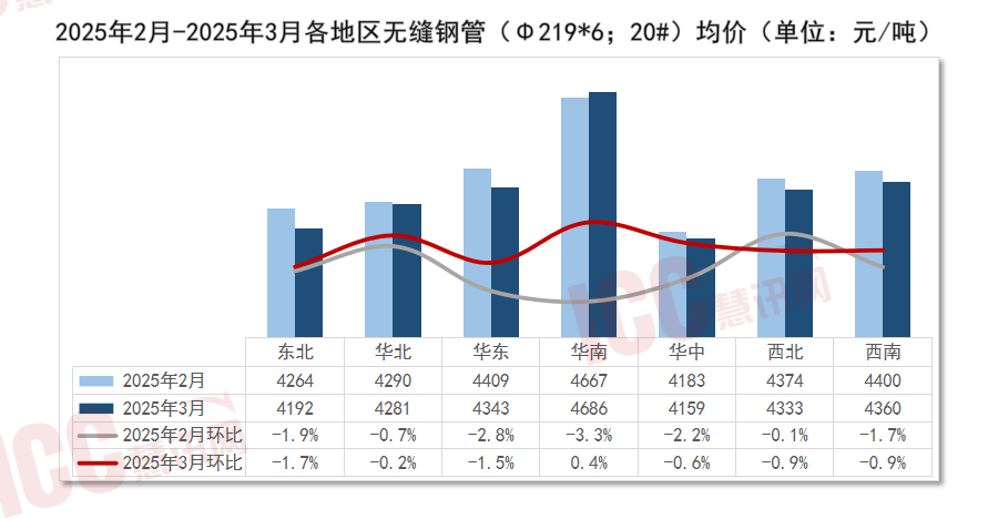 瑞达恒研究院丨全国管材价格走势分析月度报告（2025年3月）(图4)