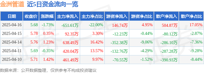 股票行情快报：金洲管道（002443）4月16日主力资金净卖出65161万元(图1)