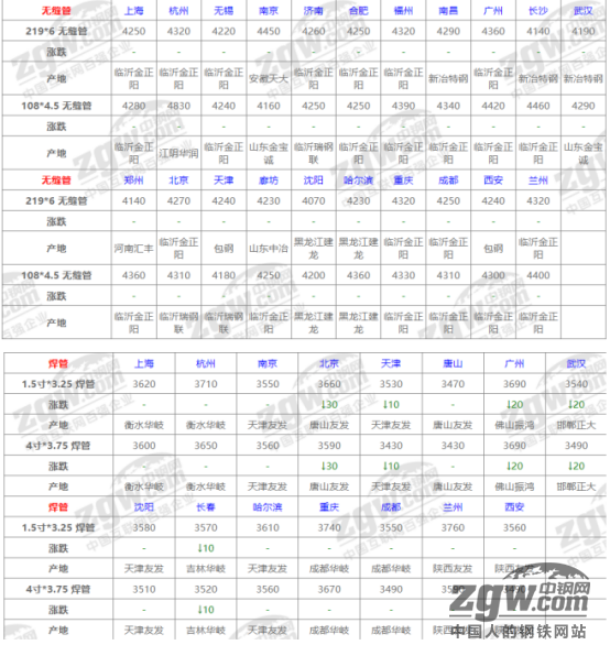 焊管跌30管材价格“跌跌不休”？  管材每日分析 ：： 新闻中心中钢网(图2)
