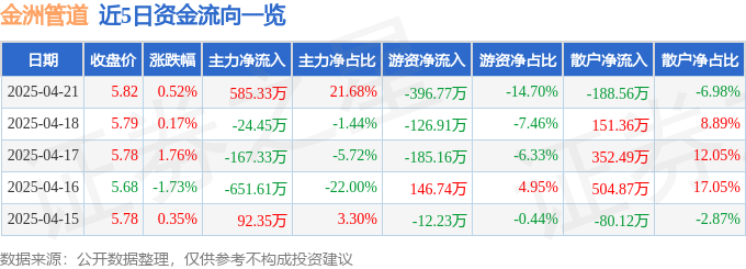 爱体育APP股票行情快报：金洲管道（002443）4月21日主力资金净买入58533万元(图1)