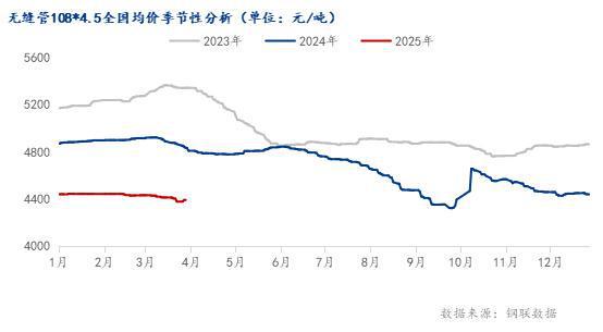 Mysteel：供需双回暖背景下 四月无缝管价格能否突破盘整区间？(图1)