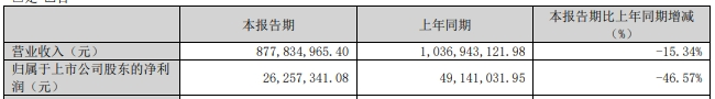 爱体育网址金洲管道：一季度实现净利026亿元同比降4657%(图1)