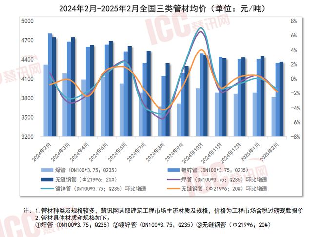 瑞达恒研究院丨全国管材价格走势分析月度报告（2025年2月）(图1)