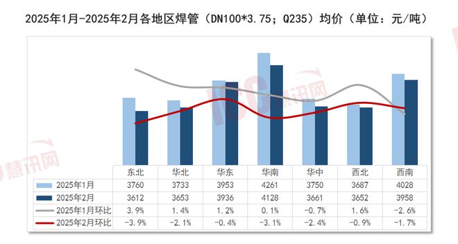 瑞达恒研究院丨全国管材价格走势分析月度报告（2025年2月）(图2)