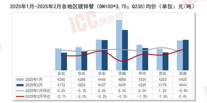 瑞达恒研究院丨全国管材价格走势分析月度报告（2025年2月）(图3)