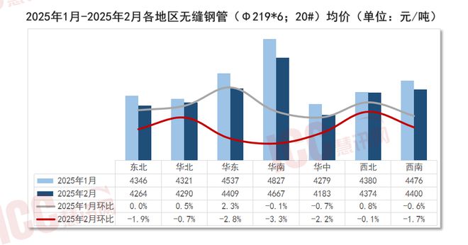 瑞达恒研究院丨全国管材价格走势分析月度报告（2025年2月）(图4)