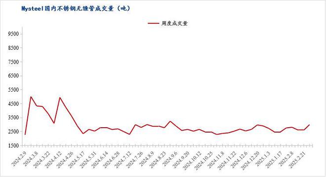 Mysteel月报：不锈钢管材价格主稳爱体育下载运行成交情况未及理想预期(21228)(图6)