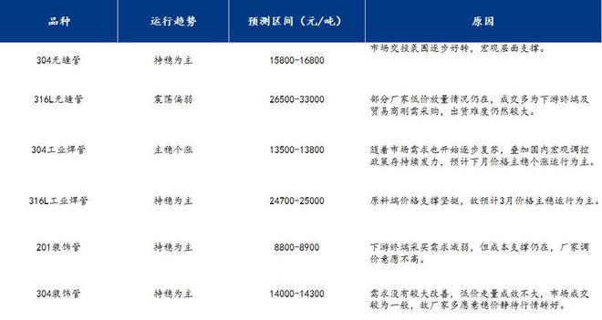 Mysteel月报：不锈钢管材价格主稳爱体育下载运行成交情况未及理想预期(21228)(图7)