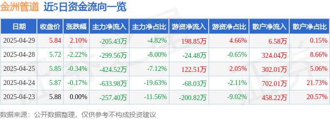 股票行情快报：金洲管道（002443）4月29日主力资金净卖出20543万元(图1)
